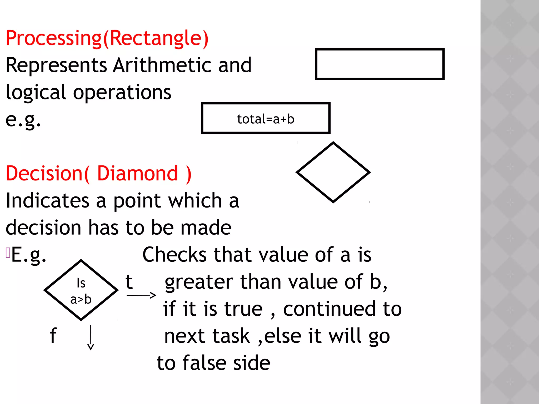 Processing(Rectangle)
Represents Arithmetic and
logical operations
e.g.
Decision( Diamond )
Indicates a point which a
decision has to be made
E.g. Checks that value of a is
t greater than value of b,
if it is true , continued to
f next task ,else it will go
to false side
total=a+b
Is
a>b
 