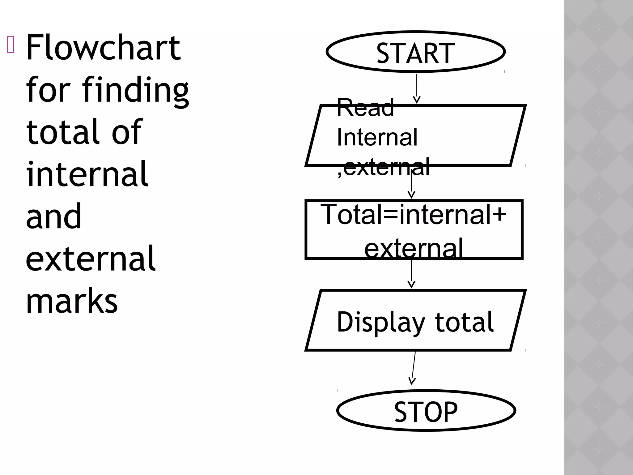  Flowchart
for finding
total of
internal
and
external
marks
START
STOP
Read
Internal
,external
Display total
Total=internal+
external
 