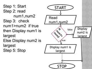 Step 1: Start
Step 2: read
num1,num2
Step 3: check
num1>num2 if true
then Display num1 is
largest
Else Display num2 is
largest
Step 5: Stop
START
STOP
Read
num1,num2
Display num1 is
largest
Is
num
1>
num
2
Display
num2 is
largest
true
false
 