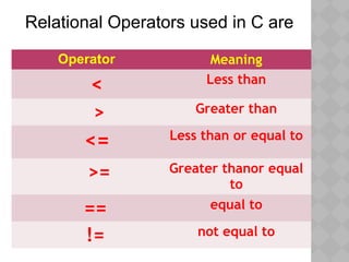 Relational Operators used in C are
Operator Meaning
< Less than
> Greater than
<= Less than or equal to
>= Greater thanor equal
to
== equal to
!= not equal to
 