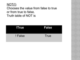 NOT(!)
Chooses the value from false to true
or from true to false.
Truth table of NOT is
!True False
! False True
 