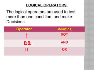 The logical operators are used to test
more than one condition and make
Decisions
LOGICAL OPERATORS 
Operator Meaning
! NOT
&& AND
|| OR
 