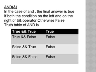 AND(&)
In the case of and , the final answer is true
If both the condition on the left and on the
right of && operator Otherwise False
Truth table of AND is
True && True True
True && False False
False && True False
False && False False
 