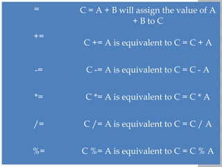 = C = A + B will assign the value of A
+ B to C
+=
C += A is equivalent to C = C + A
-= C -= A is equivalent to C = C - A
*= C *= A is equivalent to C = C * A
/= C /= A is equivalent to C = C / A
%= C %= A is equivalent to C = C % A
 