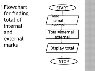  Flowchart
for finding
total of
internal
and
external
marks
START
STOP
Read
Internal
,external
Display total
Total=internal+
external
 