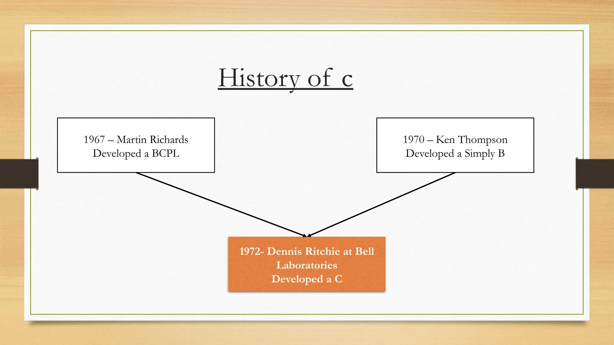 History of c
1967 – Martin Richards
Developed a BCPL
1970 – Ken Thompson
Developed a Simply B
1972- Dennis Ritchie at Bell
Laboratories
Developed a C
 