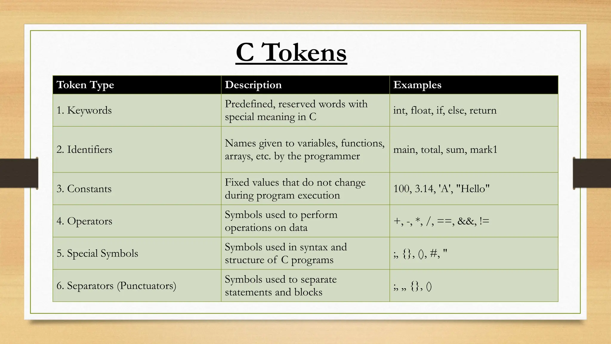 C Tokens
Token Type Description Examples
1. Keywords
Predefined, reserved words with
special meaning in C
int, float, if, else, return
2. Identifiers
Names given to variables, functions,
arrays, etc. by the programmer
main, total, sum, mark1
3. Constants
Fixed values that do not change
during program execution
100, 3.14, 'A', "Hello"
4. Operators
Symbols used to perform
operations on data
+, -, *, /, ==, &&, !=
5. Special Symbols
Symbols used in syntax and
structure of C programs
;, {}, (), #, "
6. Separators (Punctuators)
Symbols used to separate
statements and blocks
;, ,, {}, ()
 