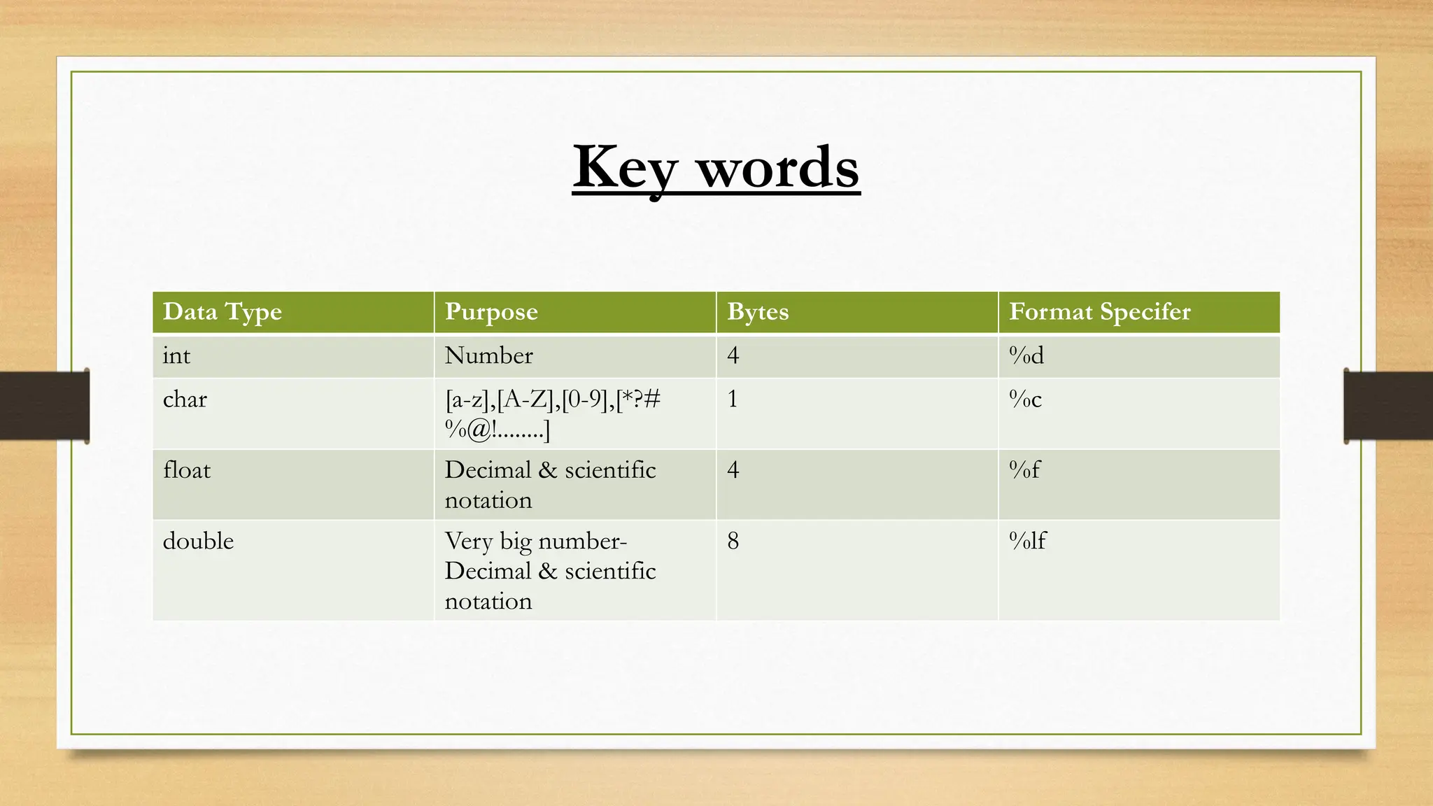Key words
Data Type Purpose Bytes Format Specifer
int Number 4 %d
char [a-z],[A-Z],[0-9],[*?#
%@!........]
1 %c
float Decimal & scientific
notation
4 %f
double Very big number-
Decimal & scientific
notation
8 %lf
 