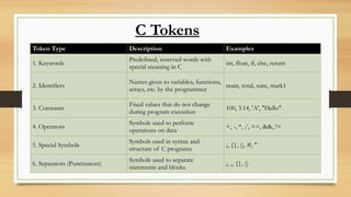 C Tokens
Token Type Description Examples
1. Keywords
Predefined, reserved words with
special meaning in C
int, float, if, else, return
2. Identifiers
Names given to variables, functions,
arrays, etc. by the programmer
main, total, sum, mark1
3. Constants
Fixed values that do not change
during program execution
100, 3.14, 'A', "Hello"
4. Operators
Symbols used to perform
operations on data
+, -, *, /, ==, &&, !=
5. Special Symbols
Symbols used in syntax and
structure of C programs
;, {}, (), #, "
6. Separators (Punctuators)
Symbols used to separate
statements and blocks
;, ,, {}, ()
 
