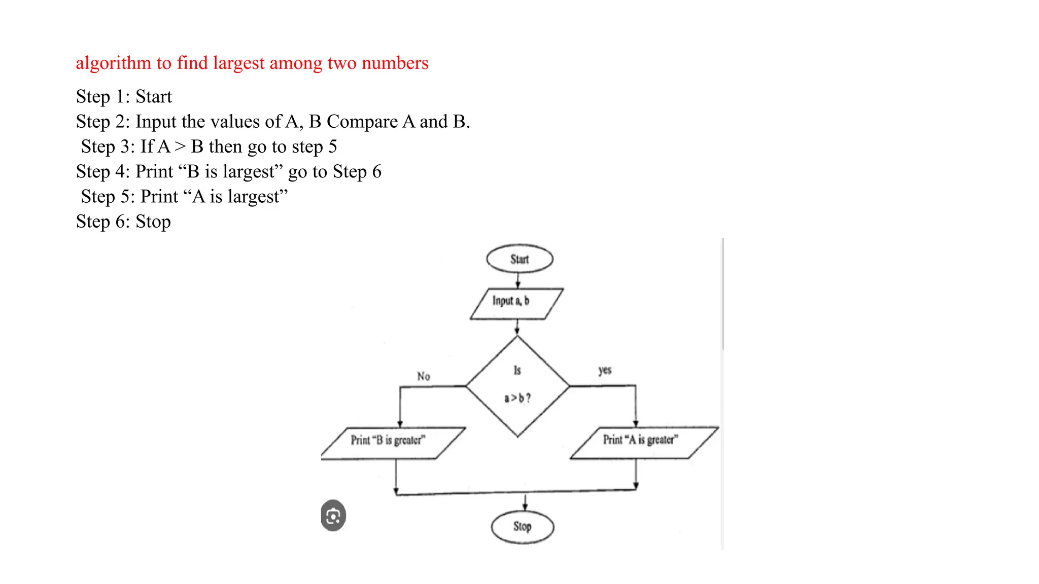algorithm to find largest among two numbers
Step 1: Start
Step 2: Input the values of A, B Compare A and B.
Step 3: If A > B then go to step 5
Step 4: Print “B is largest” go to Step 6
Step 5: Print “A is largest”
Step 6: Stop
 