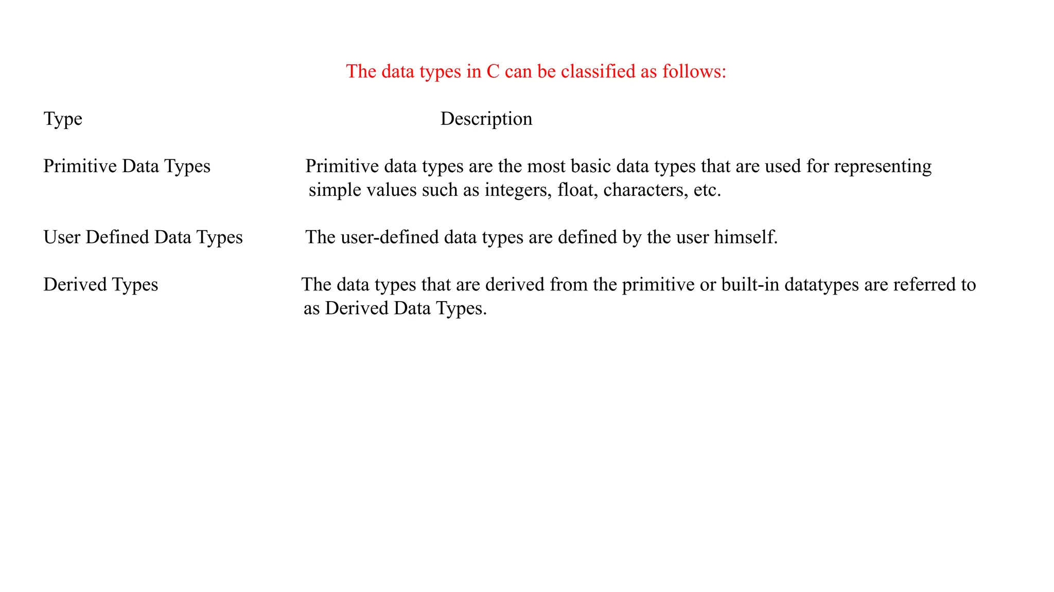 The data types in C can be classified as follows:
Type Description
Primitive Data Types Primitive data types are the most basic data types that are used for representing
simple values such as integers, float, characters, etc.
User Defined Data Types The user-defined data types are defined by the user himself.
Derived Types The data types that are derived from the primitive or built-in datatypes are referred to
as Derived Data Types.
 