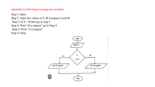 algorithm to find largest among two numbers
Step 1: Start
Step 2: Input the values of A, B Compare A and B.
Step 3: If A > B then go to step 5
Step 4: Print “B is largest” go to Step 6
Step 5: Print “A is largest”
Step 6: Stop
 