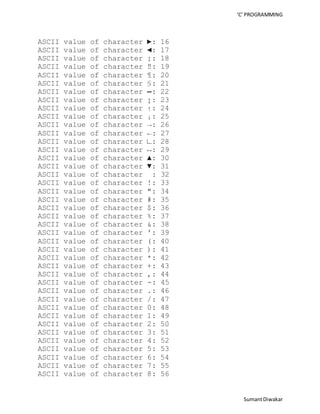 ‘C’ PROGRAMMING 
Sumant Diwakar 
ASCII value of character ►: 16 
ASCII value of character ◄: 17 
ASCII value of character ↕: 18 
ASCII value of character ‼: 19 
ASCII value of character ¶: 20 
ASCII value of character §: 21 
ASCII value of character ▬: 22 
ASCII value of character ↨: 23 
ASCII value of character ↑: 24 
ASCII value of character ↓: 25 
ASCII value of character →: 26 
ASCII value of character ←: 27 
ASCII value of character ∟: 28 
ASCII value of character ↔: 29 
ASCII value of character ▲: 30 
ASCII value of character ▼: 31 
ASCII value of character : 32 
ASCII value of character !: 33 
ASCII value of character ": 34 
ASCII value of character #: 35 
ASCII value of character $: 36 
ASCII value of character %: 37 
ASCII value of character &: 38 
ASCII value of character ': 39 
ASCII value of character (: 40 
ASCII value of character ): 41 
ASCII value of character *: 42 
ASCII value of character +: 43 
ASCII value of character ,: 44 
ASCII value of character -: 45 
ASCII value of character .: 46 
ASCII value of character /: 47 
ASCII value of character 0: 48 
ASCII value of character 1: 49 
ASCII value of character 2: 50 
ASCII value of character 3: 51 
ASCII value of character 4: 52 
ASCII value of character 5: 53 
ASCII value of character 6: 54 
ASCII value of character 7: 55 
ASCII value of character 8: 56 
 