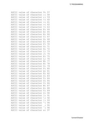 ‘C’ PROGRAMMING 
Sumant Diwakar 
ASCII value of character 9: 57 
ASCII value of character :: 58 
ASCII value of character ;: 59 
ASCII value of character <: 60 
ASCII value of character =: 61 
ASCII value of character >: 62 
ASCII value of character ?: 63 
ASCII value of character @: 64 
ASCII value of character A: 65 
ASCII value of character B: 66 
ASCII value of character C: 67 
ASCII value of character D: 68 
ASCII value of character E: 69 
ASCII value of character F: 70 
ASCII value of character G: 71 
ASCII value of character H: 72 
ASCII value of character I: 73 
ASCII value of character J: 74 
ASCII value of character K: 75 
ASCII value of character L: 76 
ASCII value of character M: 77 
ASCII value of character N: 78 
ASCII value of character O: 79 
ASCII value of character P: 80 
ASCII value of character Q: 81 
ASCII value of character R: 82 
ASCII value of character S: 83 
ASCII value of character T: 84 
ASCII value of character U: 85 
ASCII value of character V: 86 
ASCII value of character W: 87 
ASCII value of character X: 88 
ASCII value of character Y: 89 
ASCII value of character Z: 90 
ASCII value of character [: 91 
ASCII value of character : 92 
ASCII value of character ]: 93 
ASCII value of character ^: 94 
ASCII value of character _: 95 
ASCII value of character `: 96 
ASCII value of character a: 97 
 