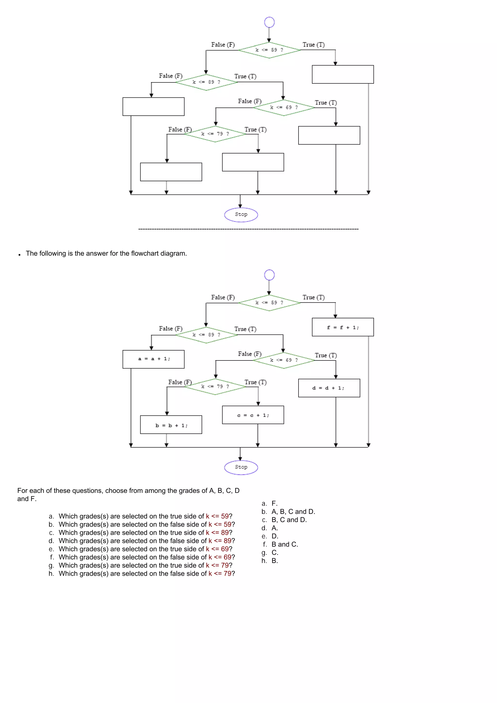 -------------------------------------------------------------------------------------------------


■   The following is the answer for the flowchart diagram.




For each of these questions, choose from among the grades of A, B, C, D
and F.
                                                                                                a.   F.
                                                                                                b.   A, B, C and D.
           a.   Which grades(s) are selected on the true side of k <= 59?
                                                                                                c.   B, C and D.
           b.   Which grades(s) are selected on the false side of k <= 59?
                                                                                                d.   A.
           c.   Which grades(s) are selected on the true side of k <= 89?
                                                                                                e.   D.
           d.   Which grades(s) are selected on the false side of k <= 89?
                                                                                                f.   B and C.
           e.   Which grades(s) are selected on the true side of k <= 69?
                                                                                                g.   C.
           f.   Which grades(s) are selected on the false side of k <= 69?
                                                                                                h.   B.
           g.   Which grades(s) are selected on the true side of k <= 79?
           h.   Which grades(s) are selected on the false side of k <= 79?
 