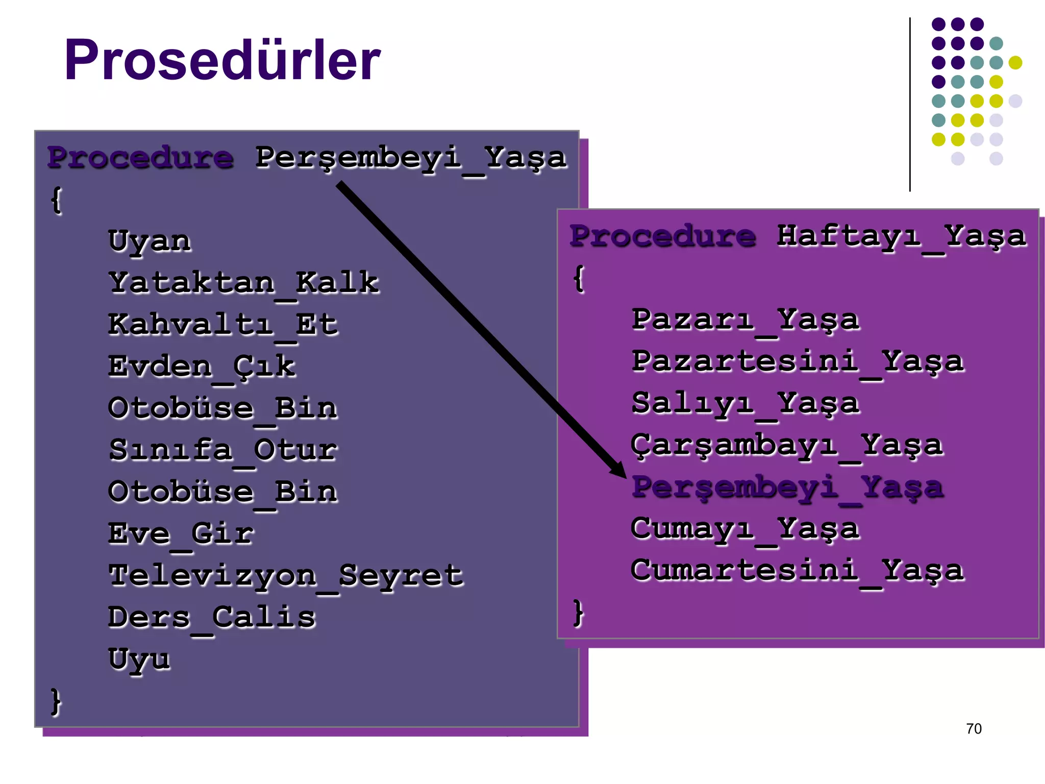 C dili ile programlama Turgay ERBAY 70
Prosedürler
Procedure Perşembeyi_Yaşa
{
Uyan
Yataktan_Kalk
Kahvaltı_Et
Evden_Çık
Otobüse_Bin
Sınıfa_Otur
Otobüse_Bin
Eve_Gir
Televizyon_Seyret
Ders_Calis
Uyu
}
Procedure Haftayı_Yaşa
{
Pazarı_Yaşa
Pazartesini_Yaşa
Salıyı_Yaşa
Çarşambayı_Yaşa
Perşembeyi_Yaşa
Cumayı_Yaşa
Cumartesini_Yaşa
}
 