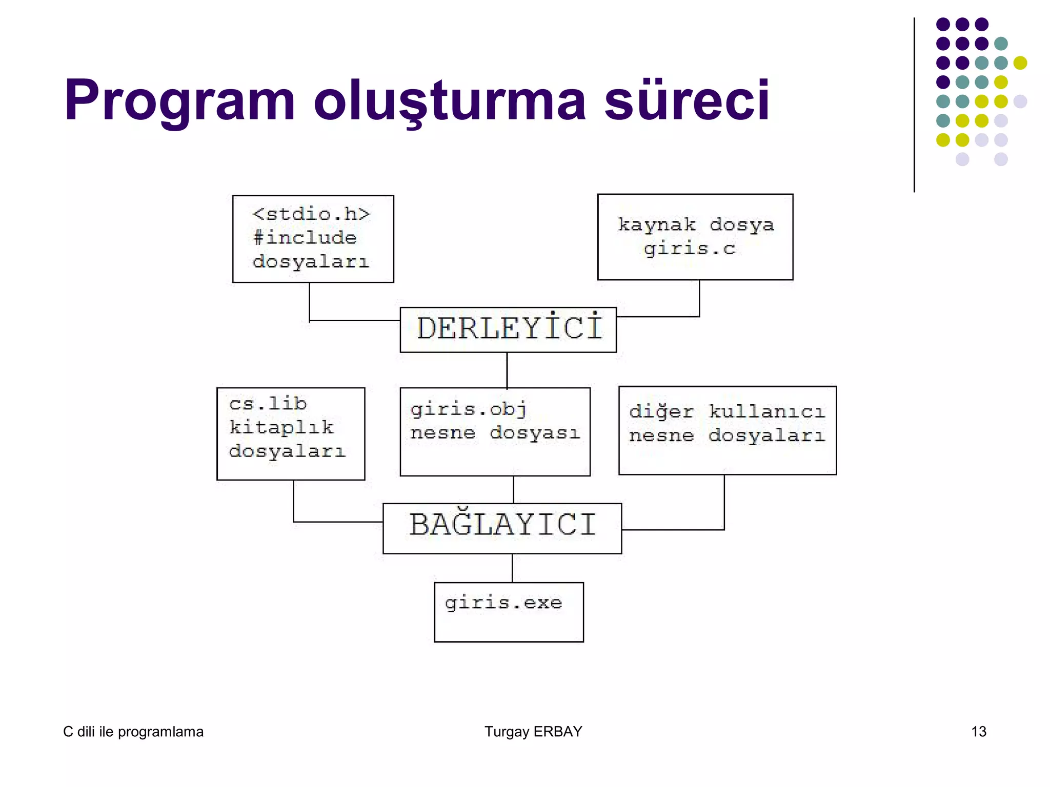 C dili ile programlama Turgay ERBAY 13
Program oluşturma süreci
 