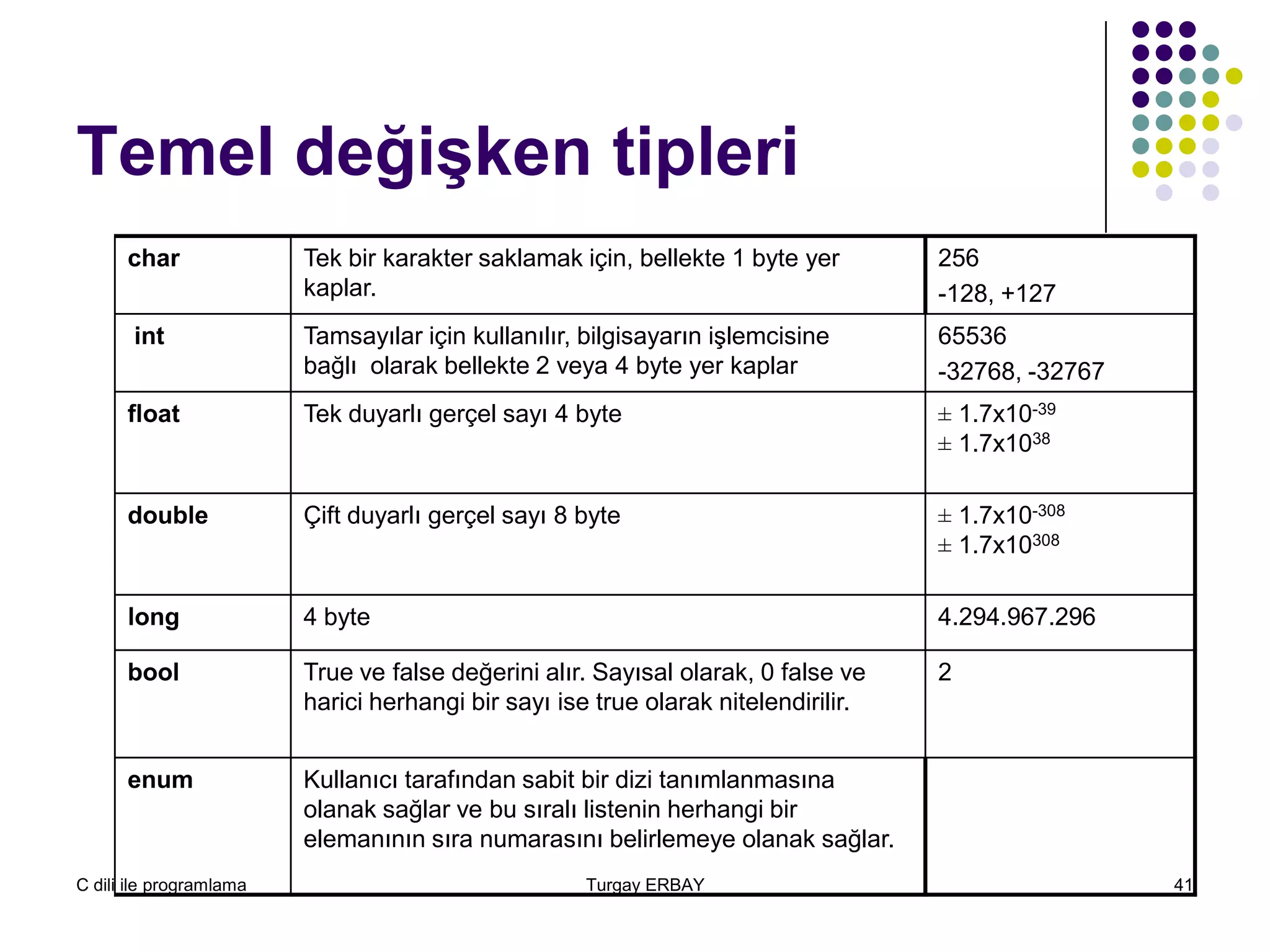C dili ile programlama Turgay ERBAY 41
Temel değişken tipleri
char Tek bir karakter saklamak için, bellekte 1 byte yer
kaplar.
256
-128, +127
int Tamsayılar için kullanılır, bilgisayarın işlemcisine
bağlı olarak bellekte 2 veya 4 byte yer kaplar
65536
-32768, -32767
float Tek duyarlı gerçel sayı 4 byte ± 1.7x10-39
± 1.7x1038
double Çift duyarlı gerçel sayı 8 byte ± 1.7x10-308
± 1.7x10308
long 4 byte 4.294.967.296
bool True ve false değerini alır. Sayısal olarak, 0 false ve
harici herhangi bir sayı ise true olarak nitelendirilir.
2
enum Kullanıcı tarafından sabit bir dizi tanımlanmasına
olanak sağlar ve bu sıralı listenin herhangi bir
elemanının sıra numarasını belirlemeye olanak sağlar.
 