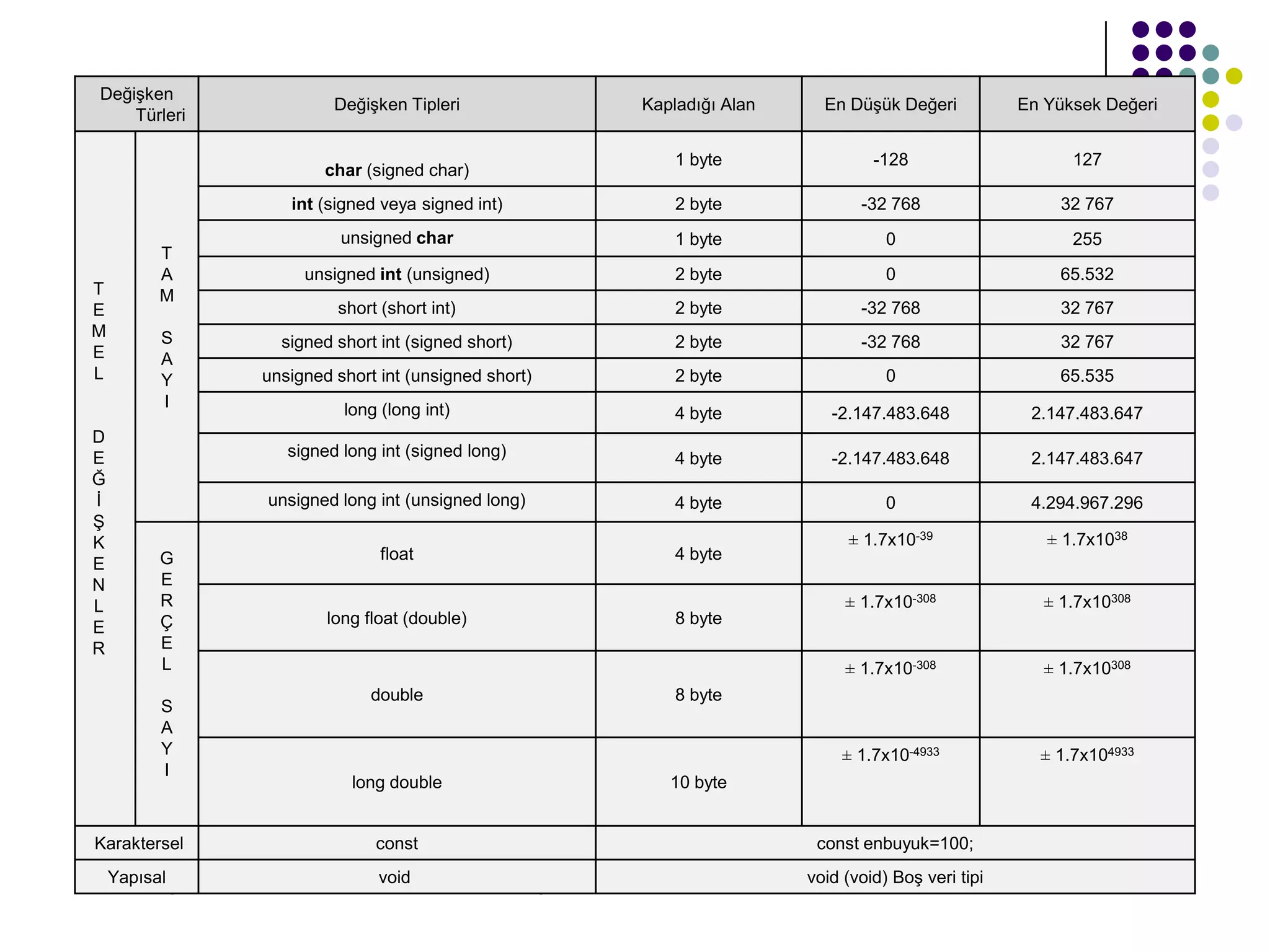 C dili ile programlama Öğr. Gör. Serkan KORKMAZ 47
Değişken
Türleri
Değişken Tipleri Kapladığı Alan En Düşük Değeri En Yüksek Değeri
T
E
M
E
L
D
E
Ğ
İ
Ş
K
E
N
L
E
R
T
A
M
S
A
Y
I
char (signed char)
1 byte -128 127
int (signed veya signed int) 2 byte -32 768 32 767
unsigned char 1 byte 0 255
unsigned int (unsigned) 2 byte 0 65.532
short (short int) 2 byte -32 768 32 767
signed short int (signed short) 2 byte -32 768 32 767
unsigned short int (unsigned short) 2 byte 0 65.535
long (long int) 4 byte -2.147.483.648 2.147.483.647
signed long int (signed long) 4 byte -2.147.483.648 2.147.483.647
unsigned long int (unsigned long) 4 byte 0 4.294.967.296
G
E
R
Ç
E
L
S
A
Y
I
float 4 byte
± 1.7x10-39 ± 1.7x1038
long float (double) 8 byte
± 1.7x10-308 ± 1.7x10308
double 8 byte
± 1.7x10-308 ± 1.7x10308
long double 10 byte
± 1.7x10-4933 ± 1.7x104933
Karaktersel const const enbuyuk=100;
Yapısal void void (void) Boş veri tipi
 