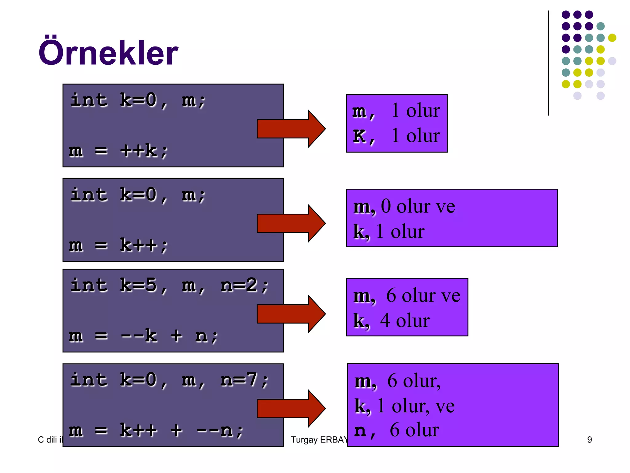 C dili ile programlama Turgay ERBAY 9
Örnekler
int k=0, m;
m = ++k;
m, 1 olur
K, 1 olur
int k=0, m;
m = k++;
m, 0 olur ve
k, 1 olur
int k=5, m, n=2;
m = --k + n;
m, 6 olur ve
k, 4 olur
int k=0, m, n=7;
m = k++ + --n;
m, 6 olur,
k, 1 olur, ve
n, 6 olur
 