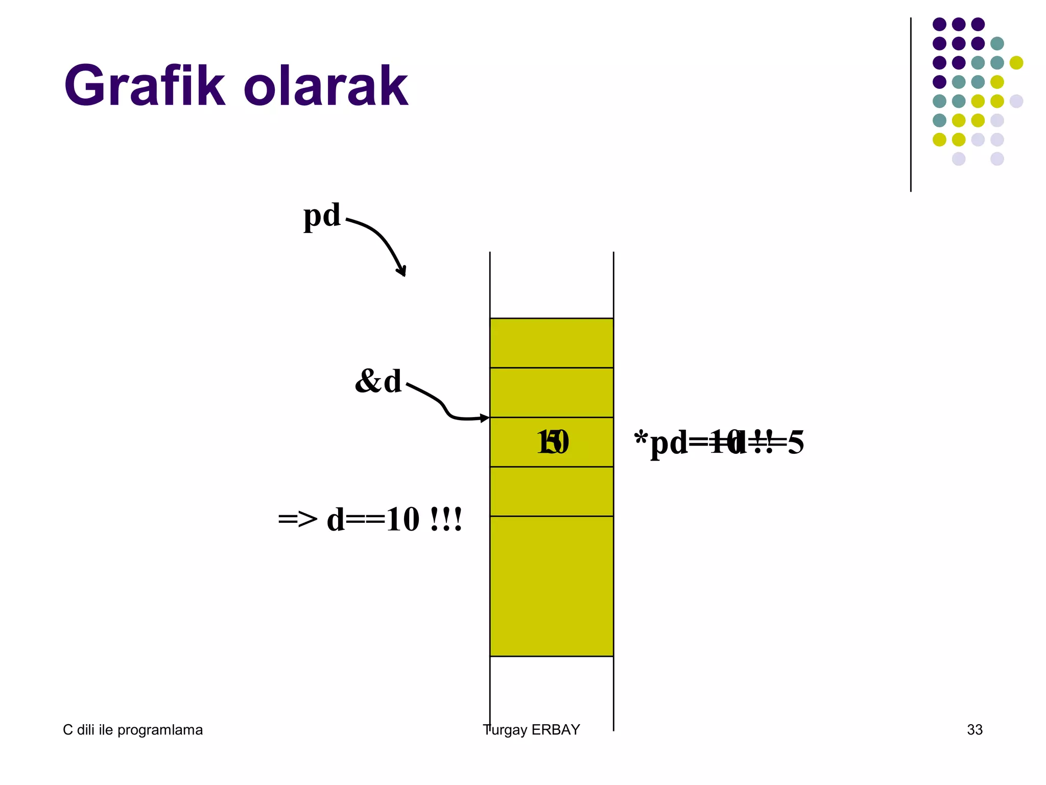 C dili ile programlama Turgay ERBAY 33
Grafik olarak
pd
5
&d
*pd==d==5*pd=10 !!10
=> d==10 !!!
 