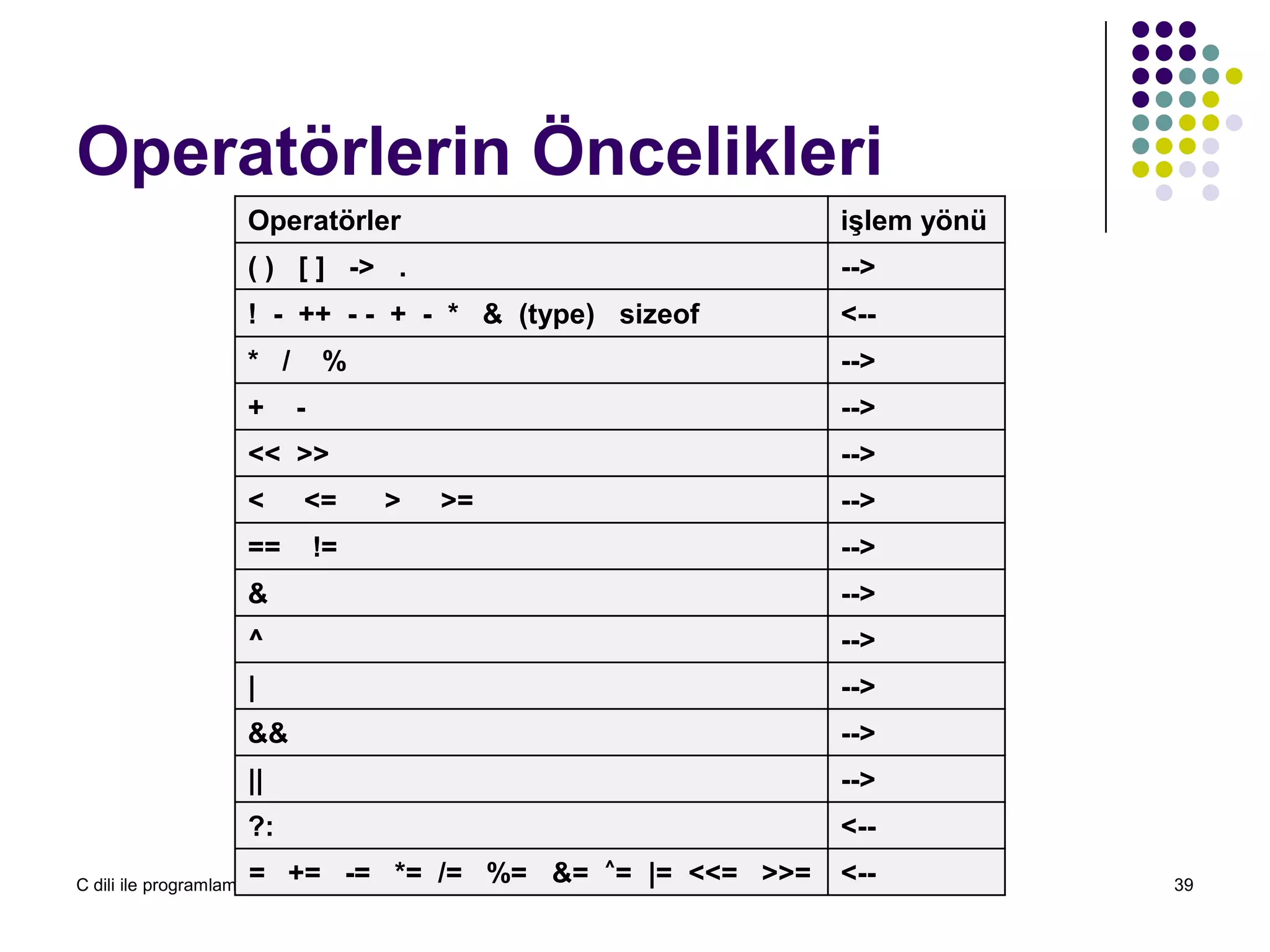 C dili ile programlama Turgay ERBAY 39
Operatörlerin Öncelikleri
Operatörler işlem yönü
( ) [ ] -> . -->
! - ++ - - + - * & (type) sizeof <--
* / % -->
+ - -->
<< >> -->
< <= > >= -->
== != -->
& -->
^ -->
| -->
&& -->
|| -->
?: <--
= += -= *= /= %= &= ^= |= <<= >>= <--
 