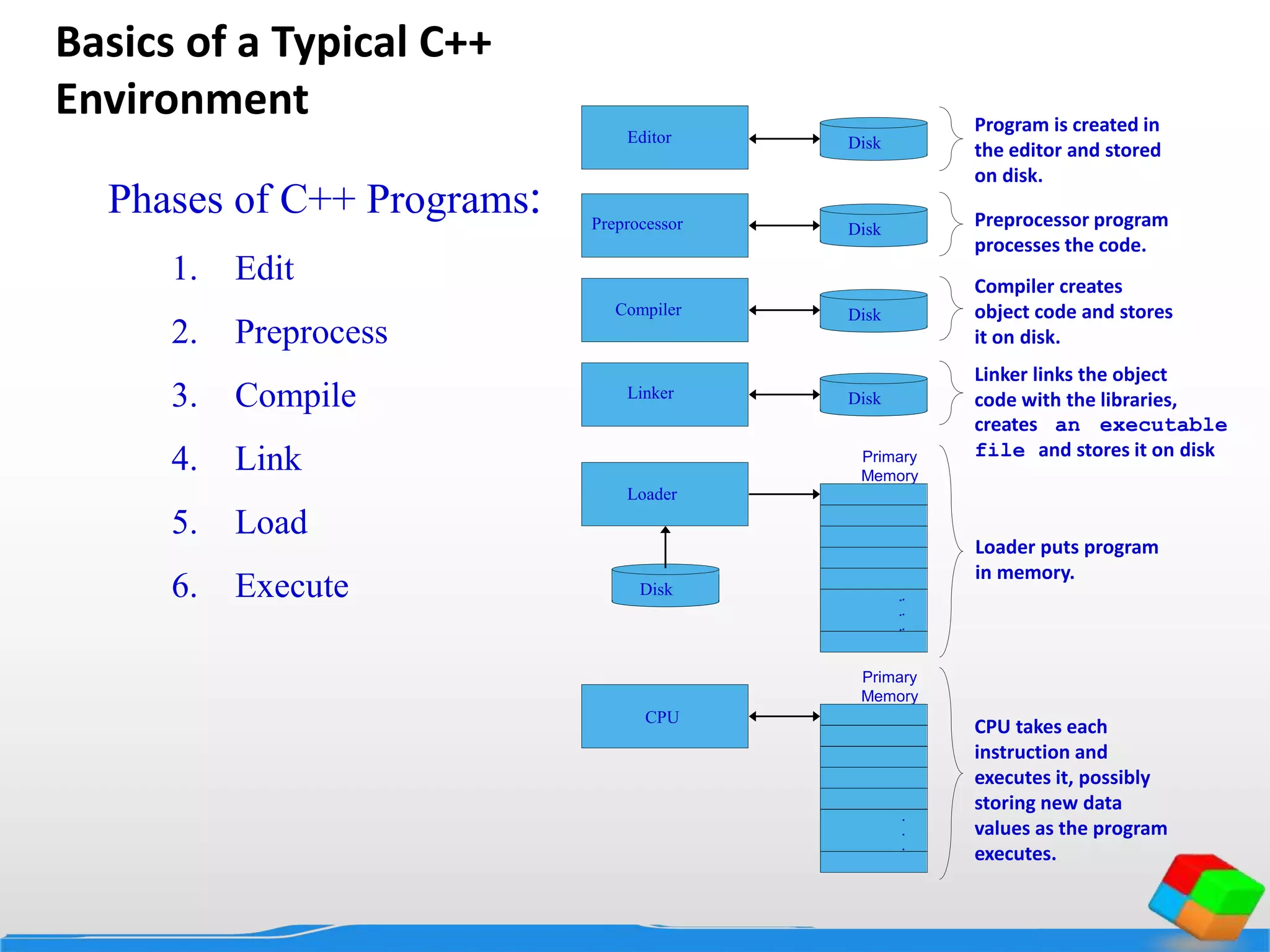 Complete C++ programming Language Course | PPSX