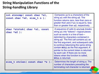 String Manipulation Functions of the
String-handling Library
int strncmp( const char *s1,
const char *s2, size_t n );
Compares up to n characters of the
string s1 with the string s2. The
function returns zero, less than zero or
greater than zero if s1 is equal to, less
than or greater than s2, respectively.
char *strtok( char *s1, const
char *s2 );
A sequence of calls to strtok breaks
string s1 into “tokens”—logical pieces
such as words in a line of text—
delimited by characters contained in
string s2. The first call contains s1 as
the first argument, and subsequent calls
to continue tokenizing the same string
contain NULL as the first argument. A
pointer to the current token is returned
by each call. If there are no more
tokens when the function is called,
NULL is returned.
size_t strlen( const char *s ); Determines the length of string s. The
number of characters preceding the
terminating null character is returned.
 