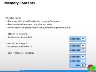 Memory Concepts
 Variable names
 Correspond to actual locations in computer's memory
 Every variable has name, type, size and value
 When new value placed into variable, overwrites previous value
 std::cin >> integer1;
 Assume user entered 45
 std::cin >> integer2;
 Assume user entered 72
 sum = integer1 + integer2;
integer1 45
integer1 45
integer2 72
integer1 45
integer2 72
sum 117
 