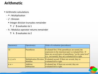 Arithmetic
 Arithmetic calculations
 * : Multiplication
 / : Division
 Integer division truncates remainder
7 / 5 evaluates to 1
 % : Modulus operator returns remainder
7 % 5 evaluates to 2
Operator(s) Operation(s) Order of evaluation (precedence)
() Parentheses Evaluated first. If the parentheses are nested, the
expression in the innermost pair is evaluated first. If
there are several pairs of parentheses “on the same level”
(i.e., not nested), they are evaluated left to right.
*, /, or % Multiplication Division
Modulus
Evaluated second. If there are several, they re
evaluated left to right.
+ or - Addition
Subtraction
Evaluated last. If there are several, they are
evaluated left to right.
 