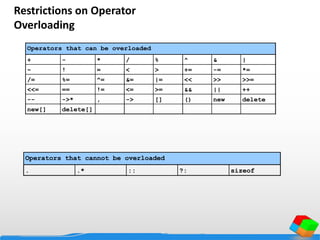 Restrictions on Operator
Overloading
Operators that cannot be overloaded
. .* :: ?: sizeof
Operators that can be overloaded
+ - * / % ^ & |
~ ! = < > += -= *=
/= %= ^= &= |= << >> >>=
<<= == != <= >= && || ++
-- ->* , -> [] () new delete
new[] delete[]
 