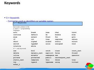 Keywords
 C++ keywords
 Cannot be used as identifiers or variable names
C++ Keywords
Keywords common to the
C and C++ programming
languages
auto break case char const
continue default do double else
enum extern float for goto
if int long register return
short signed sizeof static struct
switch typedef union unsigned void
volatile while
C++ only keywords
asm bool catch class const_cast
delete dynamic_cast explicit false friend
inline mutable namespace new operator
private protected public reinterpret_cast
static_cast template this throw true
try typeid typename using virtual
wchar_t
 