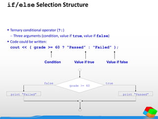 if/else Selection Structure
 Ternary conditional operator (?:)
 Three arguments (condition, value if true, value if false)
 Code could be written:
cout << ( grade >= 60 ? “Passed” : “Failed” );
truefalse
print “Failed” print “Passed”
grade >= 60
Condition Value if true Value if false
 