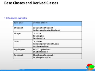 Base Classes and Derived Classes
 Inheritance examples
Base class Derived classes
Student GraduateStudent
UndergraduateStudent
Shape Circle
Triangle
Rectangle
Loan CarLoan
HomeImprovementLoan
MortgageLoan
Employee FacultyMember
StaffMember
Account CheckingAccount
SavingsAccount
 