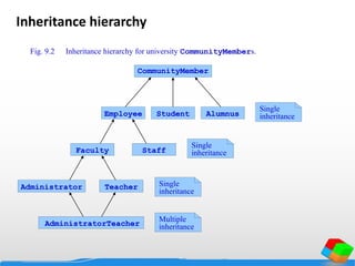 Single
inheritance
CommunityMember
Employee Student
Administrator Teacher
AdministratorTeacher
StaffFaculty
Alumnus
Single
inheritance
Single
inheritance
Multiple
inheritance
Fig. 9.2 Inheritance hierarchy for university CommunityMembers.
Inheritance hierarchy
 