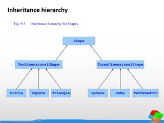 Shape
TwoDimensionalShape ThreeDimensionalShape
Circle Square Triangle Sphere Cube Tetrahedron
Fig. 9.3 Inheritance hierarchy for Shapes.
Inheritance hierarchy
 