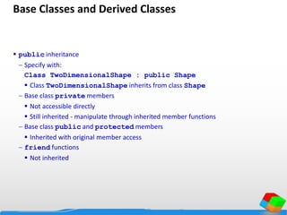 Base Classes and Derived Classes
 public inheritance
 Specify with:
Class TwoDimensionalShape : public Shape
 Class TwoDimensionalShape inherits from class Shape
 Base class private members
 Not accessible directly
 Still inherited - manipulate through inherited member functions
 Base class public and protected members
 Inherited with original member access
 friend functions
 Not inherited
 