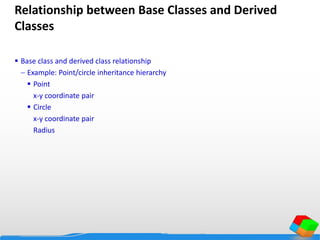Relationship between Base Classes and Derived
Classes
 Base class and derived class relationship
 Example: Point/circle inheritance hierarchy
 Point
x-y coordinate pair
 Circle
x-y coordinate pair
Radius
 