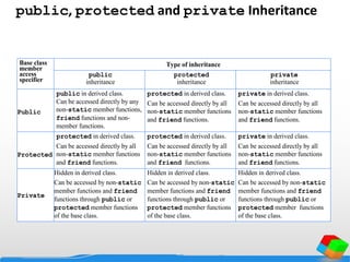 public, protected and private Inheritance
Type of inheritanceBase class
member
access
specifier
public
inheritance
protected
inheritance
private
inheritance
Public
public in derived class.
Can be accessed directly by any
non-static member functions,
friend functions and non-
member functions.
protected in derived class.
Can be accessed directly by all
non-static member functions
and friend functions.
private in derived class.
Can be accessed directly by all
non-static member functions
and friend functions.
Protected
protected in derived class.
Can be accessed directly by all
non-static member functions
and friend functions.
protected in derived class.
Can be accessed directly by all
non-static member functions
and friend functions.
private in derived class.
Can be accessed directly by all
non-static member functions
and friend functions.
Private
Hidden in derived class.
Can be accessed by non-static
member functions and friend
functions through public or
protected member functions
of the base class.
Hidden in derived class.
Can be accessed by non-static
member functions and friend
functions through public or
protected member functions
of the base class.
Hidden in derived class.
Can be accessed by non-static
member functions and friend
functions through public or
protected member functions
of the base class.
 
