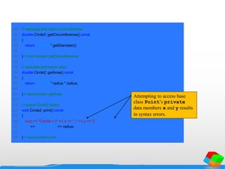 39 // calculate and return circumference
40 double Circle2::getCircumference() const
41 {
42 return 3.14159 * getDiameter();
43
44 } // end function getCircumference
45
46 // calculate and return area
47 double Circle2::getArea() const
48 {
49 return 3.14159 * radius * radius;
50
51 } // end function getArea
52
53 // output Circle2 object
54 void Circle2::print() const
55 {
56 cout << "Center = [" << x << ", " << y << ']'
57 << "; Radius = " << radius;
58
59 } // end function print
Attempting to access base
class Point’s private
data members x and y results
in syntax errors.
 