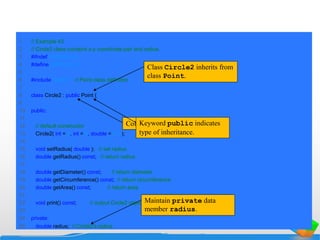 1 // Example 43
2 // Circle2 class contains x-y coordinate pair and radius.
3 #ifndef CIRCLE2_H
4 #define CIRCLE2_H
5
6 #include "point.h" // Point class definition
7
8 class Circle2 : public Point {
9
10 public:
11
12 // default constructor
13 Circle2( int = 0, int = 0, double = 0.0 );
14
15 void setRadius( double ); // set radius
16 double getRadius() const; // return radius
17
18 double getDiameter() const; // return diameter
19 double getCircumference() const; // return circumference
20 double getArea() const; // return area
21
22 void print() const; // output Circle2 object
23
24 private:
25 double radius; // Circle2's radius
Class Circle2 inherits from
class Point.
Maintain private data
member radius.
Colon indicates inheritance.Keyword public indicates
type of inheritance.
 