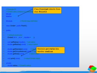 1 // Example 51
2 // Circle4 class contains x-y coordinate pair and radius.
3 #ifndef CIRCLE4_H
4 #define CIRCLE4_H
5
6 #include "point3.h" // Point3 class definition
7
8 class Circle4 : public Point3 {
9
10 public:
11
12 // default constructor
13 Circle4( int = 0, int = 0, double = 0.0 );
14
15 void setRadius( double ); // set radius
16 double getRadius() const; // return radius
17
18 double getDiameter() const; // return diameter
19 double getCircumference() const; // return circumference
20 double getArea() const; // return area
21
22 void print() const; // output Circle4 object
23
24 private:
25 double radius; // Circle4's radius
Class Circle4 inherits from
class Point3.
Maintain private data
member radius.
 