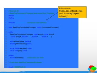 1 // Example 69
2 // BasePlusCommissionEmployee class derived from Employee.
3 #ifndef BASEPLUS_H
4 #define BASEPLUS_H
5
6 #include "commission.h" // Employee class definition
7
8 class BasePlusCommissionEmployee : public CommissionEmployee {
9
10 public:
11 BasePlusCommissionEmployee( const string &, const string &,
12 const string &, double = 0.0, double = 0.0, double = 0.0 );
13
14 void setBaseSalary( double );
15 double getBaseSalary() const;
16
17 virtual double earnings() const;
18 virtual void print() const;
19
20 private:
21 double baseSalary; // base salary per week
22
23 }; // end class BasePlusCommissionEmployee
24
25 #endif // BASEPLUS_H
Inherits from
CommissionEmployee
(and from Employee
indirectly).
 
