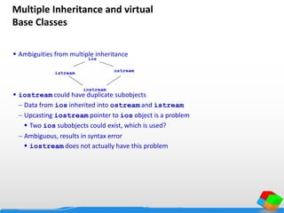 Multiple Inheritance and virtual
Base Classes
 Ambiguities from multiple inheritance
 iostream could have duplicate subobjects
 Data from ios inherited into ostream and istream
 Upcasting iostream pointer to ios object is a problem
 Two ios subobjects could exist, which is used?
 Ambiguous, results in syntax error
 iostream does not actually have this problem
ios
ostream
istream
iostream
 