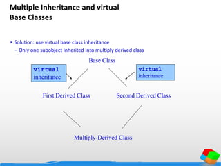 Multiple Inheritance and virtual
Base Classes
 Solution: use virtual base class inheritance
 Only one subobject inherited into multiply derived class
Second Derived Class
Base Class
First Derived Class
Multiply-Derived Class
virtual
inheritance
virtual
inheritance
 