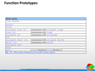 Function Prototypes
Data types
long double
double
float
unsigned long int (synonymous with unsigned long)
long int (synonymous with long)
unsigned int (synonymous with unsigned)
int
unsigned short int (synonymous with unsigned short)
short int (synonymous with short)
unsigned char
char
bool (false becomes 0, true becomes 1)
Fig. 3.5 Promotion hierarc hy for built-in data types.
 