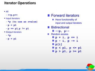 Iterator Operations
 All
 ++p, p++
 Input iterators
 *p (to use as rvalue)
 p = p1
 p == p1, p != p1
 Output iterators
 *p
 p = p1
Forward iterators
Have functionality of
input and output iterators
Bidirectional
--p, p--
Random access
p + i, p += i
p - i, p -= i
p[i]
p < p1, p <= p1
p > p1, p >= p1
 