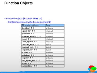 Function Objects
 Function objects (<functional>)
 Contain functions invoked using operator()
STL function objects Type
divides< T > arithmetic
equal_to< T > relational
greater< T > relational
greater_equal< T > relational
less< T > relational
less_equal< T > relational
logical_and< T > logical
logical_not< T > logical
logical_or< T > logical
minus< T > arithmetic
modulus< T > arithmetic
negate< T > arithmetic
not_equal_to< T > relational
plus< T > arithmetic
multiplies< T > arithmetic
 