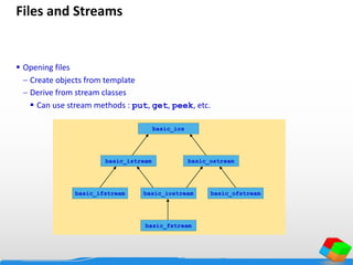 Files and Streams
 Opening files
 Create objects from template
 Derive from stream classes
 Can use stream methods : put, get, peek, etc.
basic_fstream
basic_ios
basic_ifstream basic_ofstreambasic_iostream
basic_istream basic_ostream
 