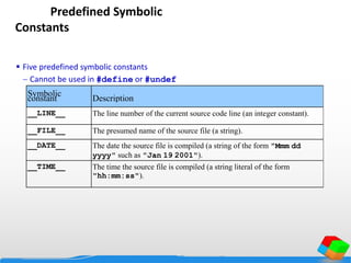 Predefined Symbolic
Constants
 Five predefined symbolic constants
 Cannot be used in #define or #undef
Symbolic
constant Description
__LINE__ The line number of the current source code line (an integer constant).
__FILE__ The presumed name of the source file (a string).
__DATE__ The date the source file is compiled (a string of the form "Mmm dd
yyyy" such as "Jan 19 2001").
__TIME__ The time the source file is compiled (a string literal of the form
"hh:mm:ss").
 